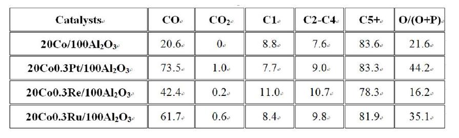 조촉매에 따른 CO conversion과 product distribution