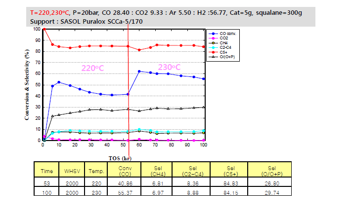 0.2Pt/20Co/2P-Al2O3 촉매 (알루미나 분급촉매)