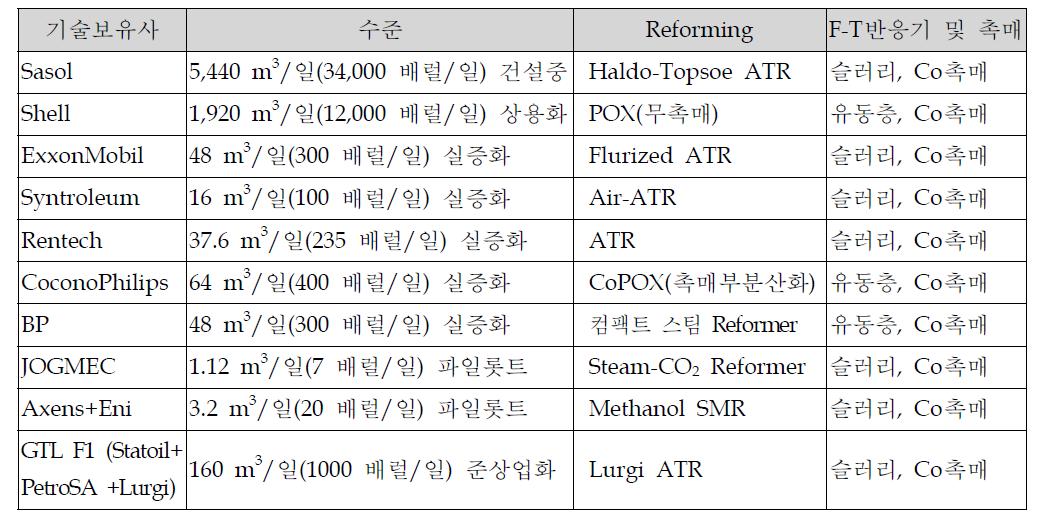 각 기업의 GTL 프로세스 비교