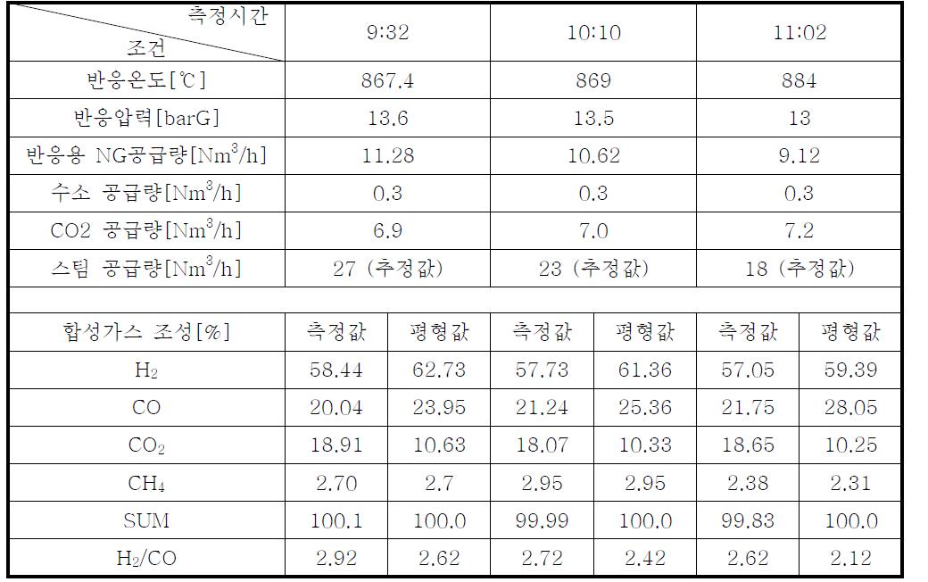 CO2 공급 복합개질 운전시 개질가스 분석