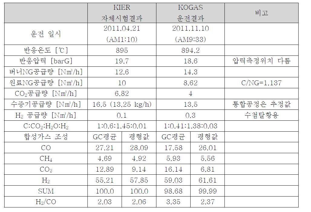 에너지기술연구원 성능 평가 결과와 가스공사 시운전 조건 비교