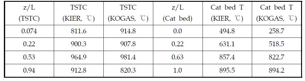 리포머 튜브 표면 온도(TSTC)와 촉매층 온도 분포 비교