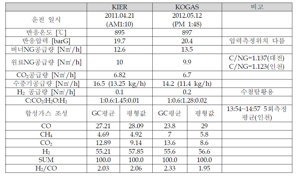 에너지기술연구원(KIER)과 가스공사(KOGAS)의 복합개질 1차 운전결과 비교