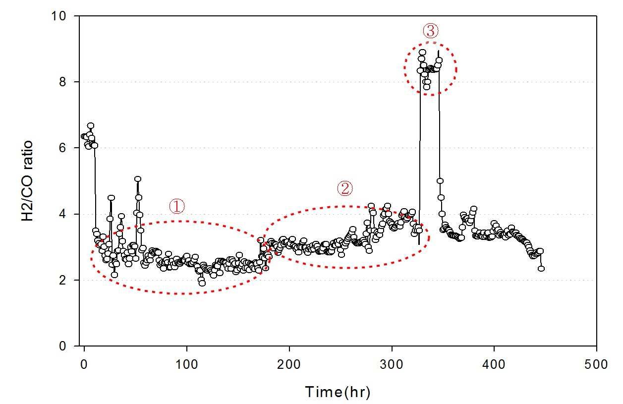 리포머 출구의 합성가스 H2/CO ratio