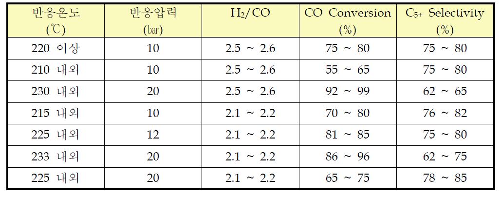 One Pass G.C 분석 결과