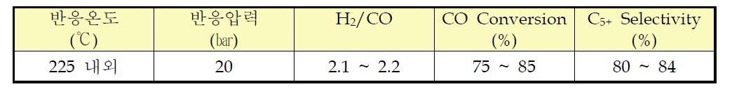 미반응 합성가스 Recycle Feed 포함 G.C 분석 결과