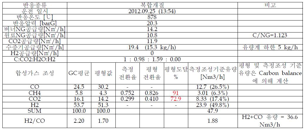 Feed 공급에 의한 리포머의 복합개질 운전 결과