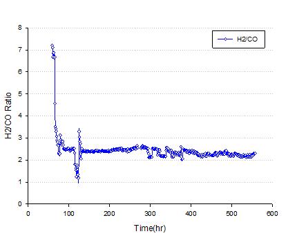 리포머 출구의 합성가스 H2/CO ratio
