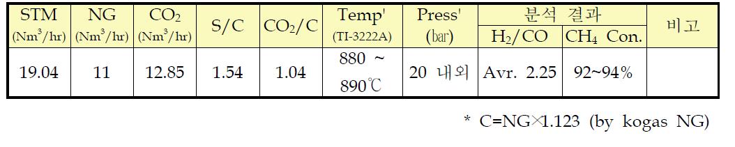 GTL Pilot 플랜트 복합개질 반응기 운전 조건 및 결과