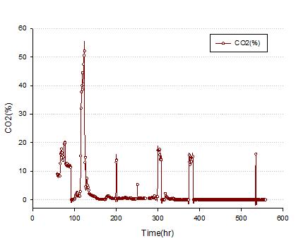 CO2 Absorber 출구의 CO2 농도 변화