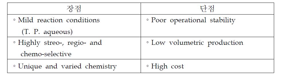 화학합성공정 대비 생물공정의 장 • 단점 비교