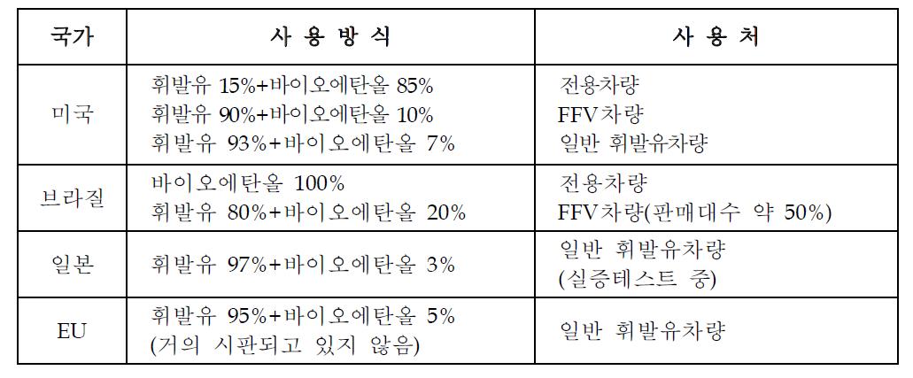 주요 국가의 바이오에탄올 사용방식