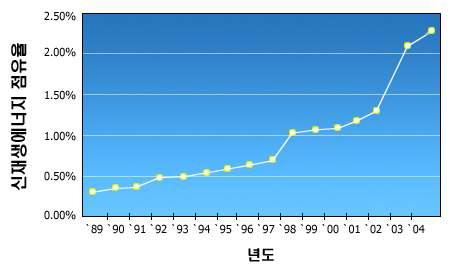 신재생에너지 국내 개발현황