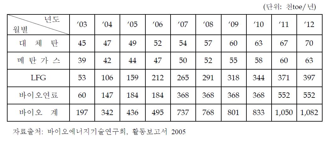 연차별 바이오 에너지 보급 계획