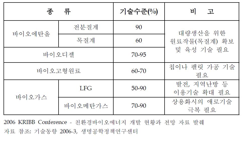 바이오에너지 관련 선진국 대비 기술 수준