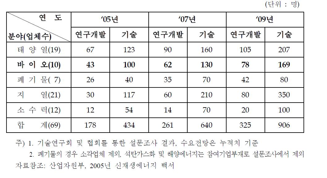 신재생에너지 인력수요 조사결과