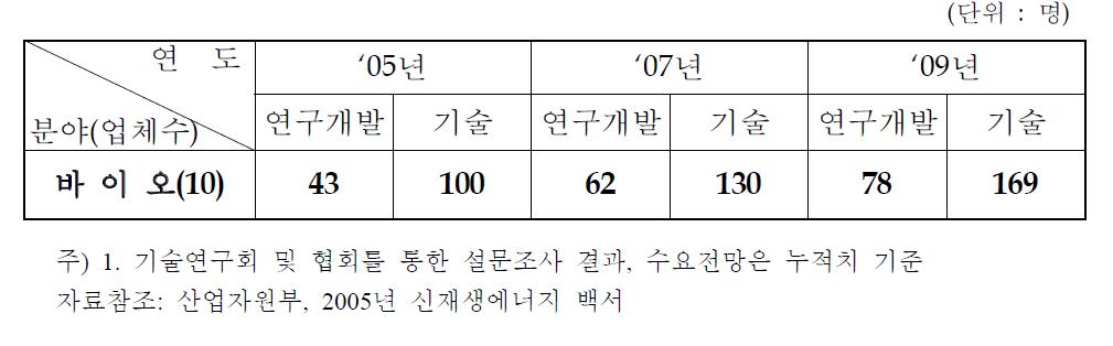 바이오에너지 분야 산업체 R&D 인력수요 조사결과