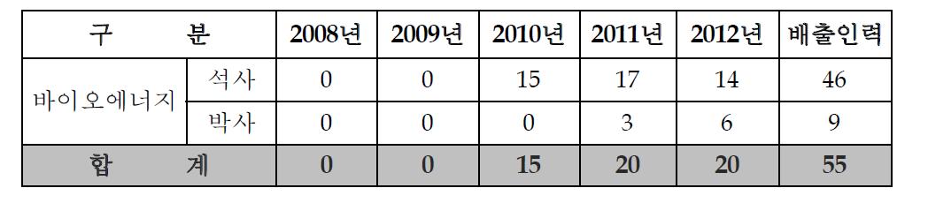 본 사업단의 바이오에너지 분야 인력양성 계획