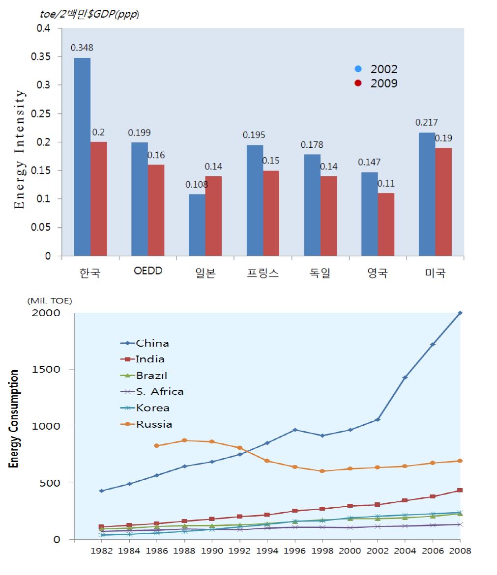 우리나라와 BRICS 국가의 에너지 소비량 변화 추이