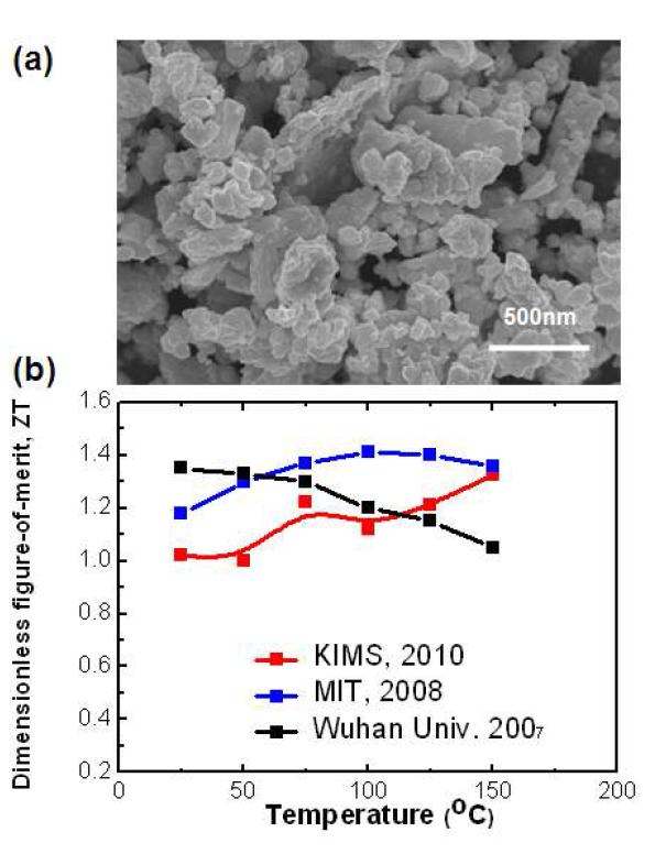 MCP로 제조한 p형 열전분말 SEM이미지와 (b) 무차원 성능지수의 비교