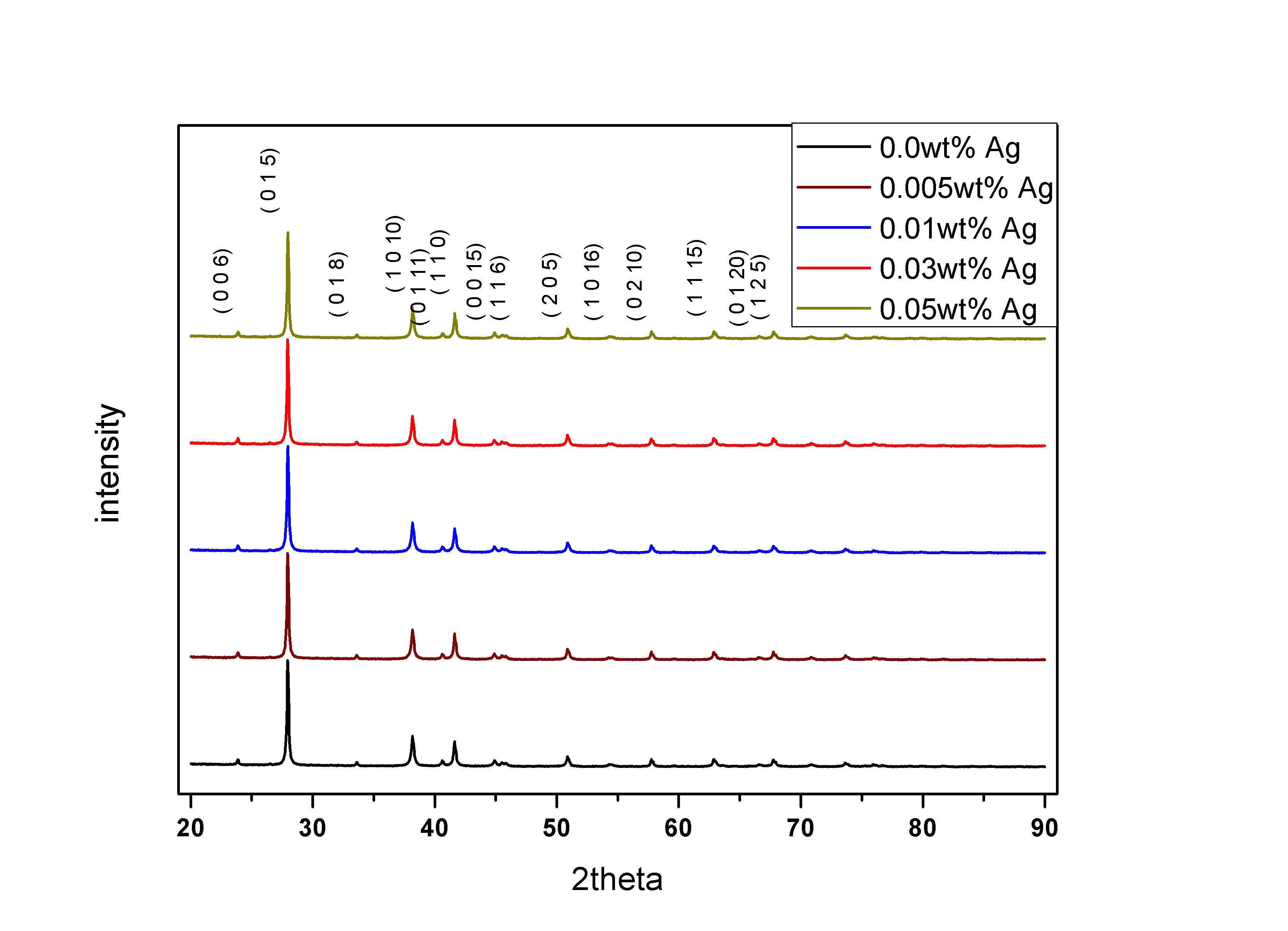Ag(0.01wt%) - Bi1.8Sb0.2Te0.45Se2.55. 의 XRD 회절 결과