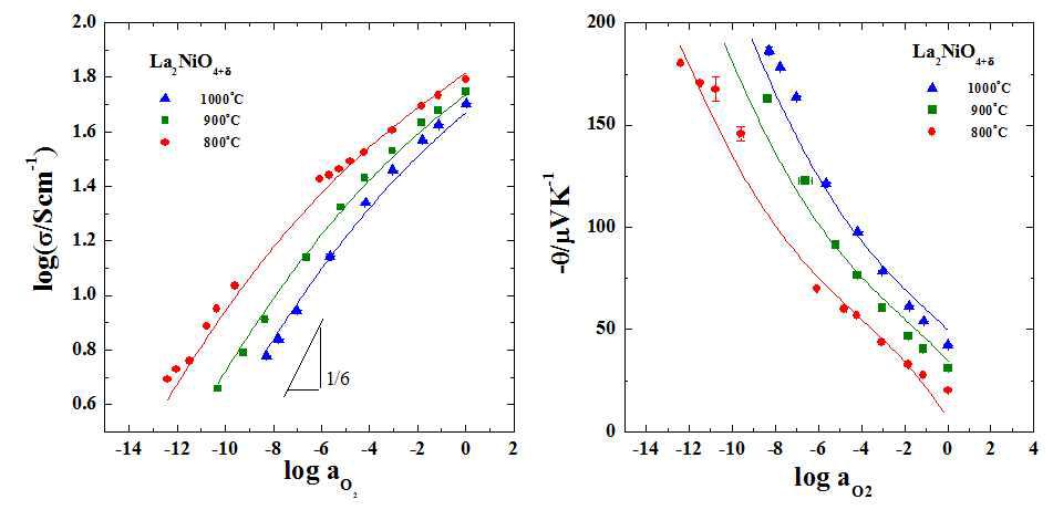 Electrical conductivity and (b) thermopower of undoped La2NiO4