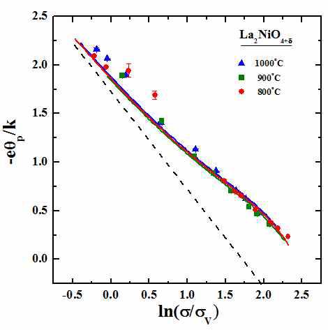 Normalized conductivity ln  vs. normalized thermo power ( ) of undoped La2NiO4