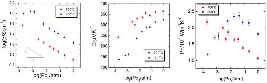 (a) Electrical conductivity, (b) Thermoelectric power and (c) Power factor of CaMnO3 as a function of oxygen partial pressure at 700 and 800 oC.