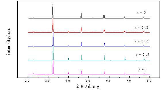 X-ray diffraction patterns of Sr(Ru1-xTix)O3 for x=0, 0.3, 0.6, 0.9, and 0.1.