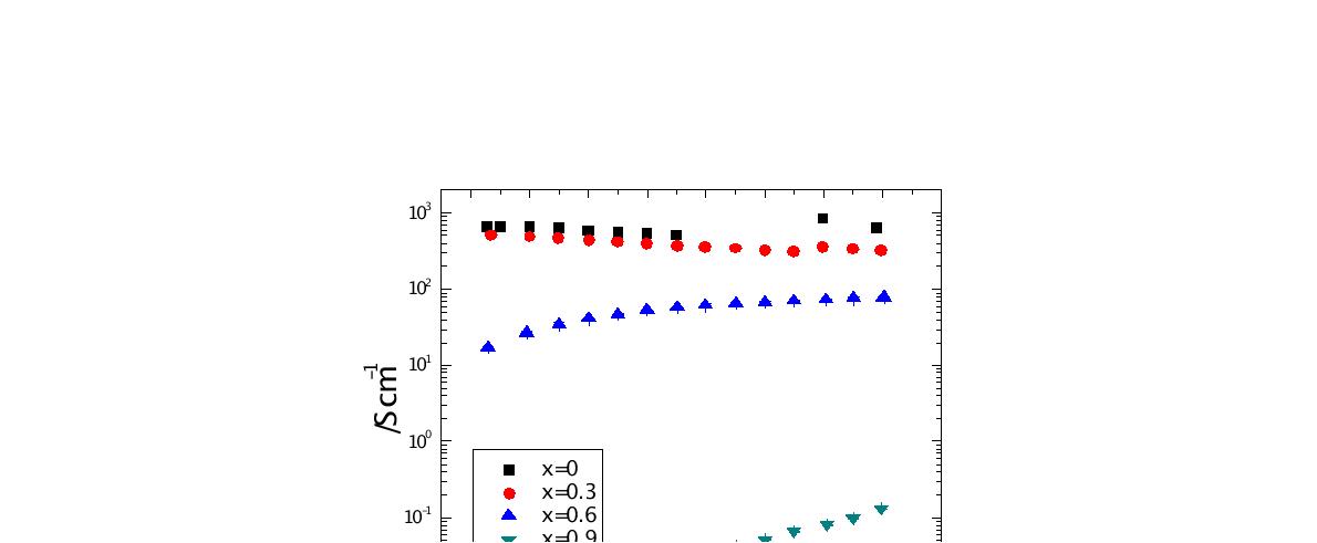 Electrical conductivity of