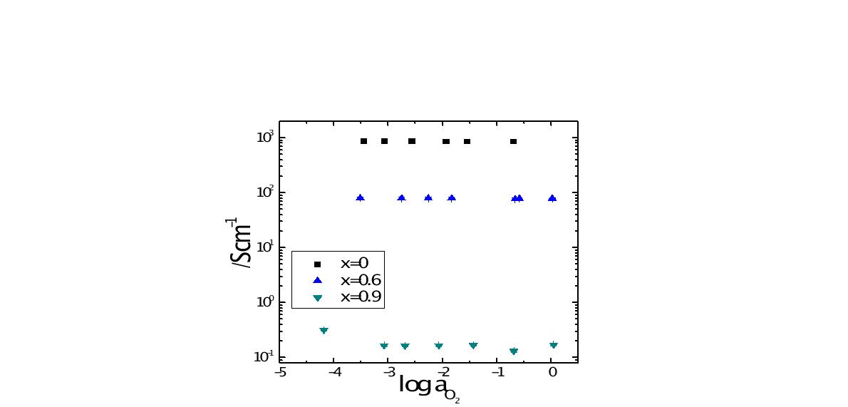 Electrical conductivity of Sr(Ru1-xTix)O3 (x=0, 0.6, and 0.9)