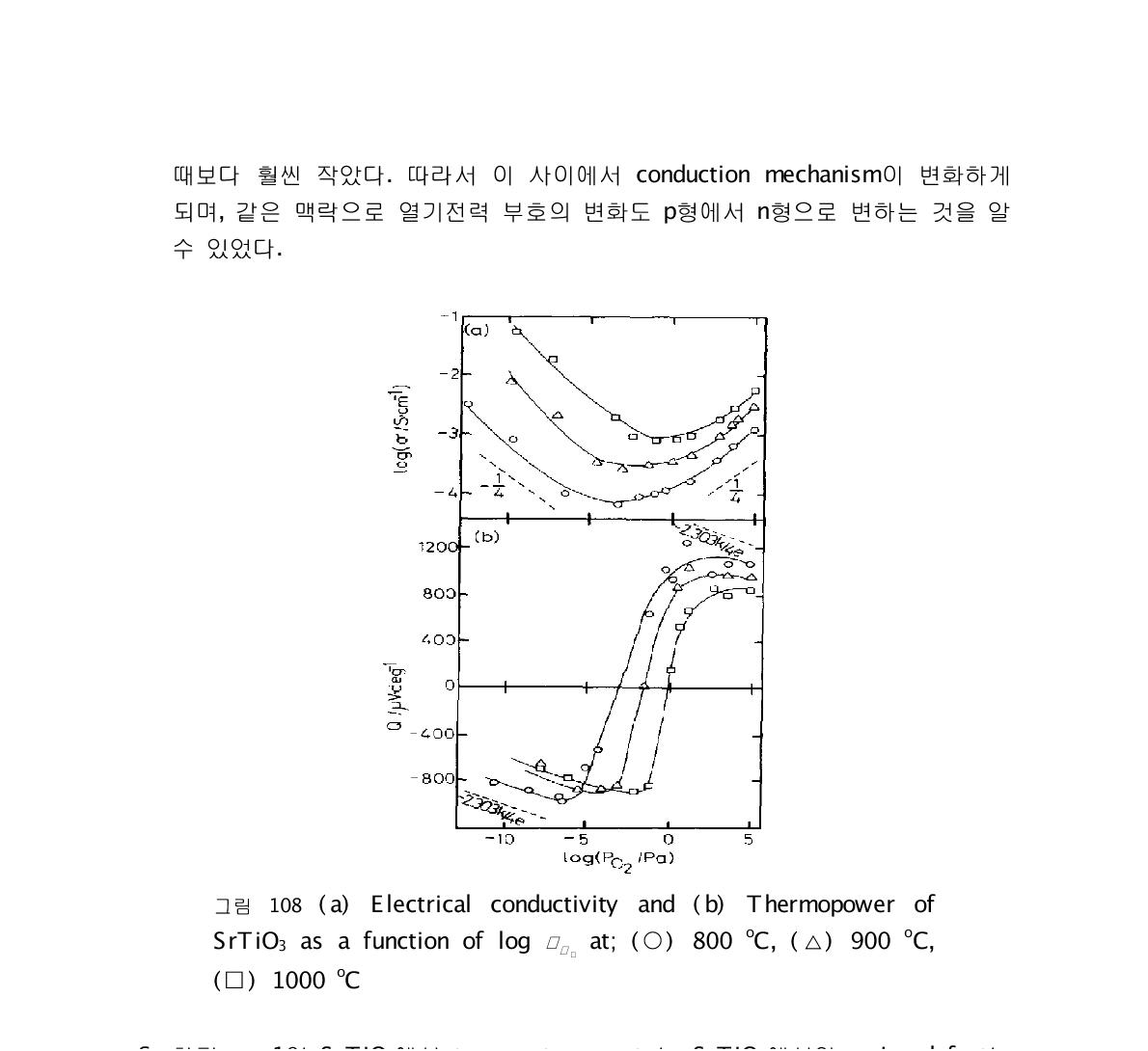 Electrical conductivity and (b) Thermopower of