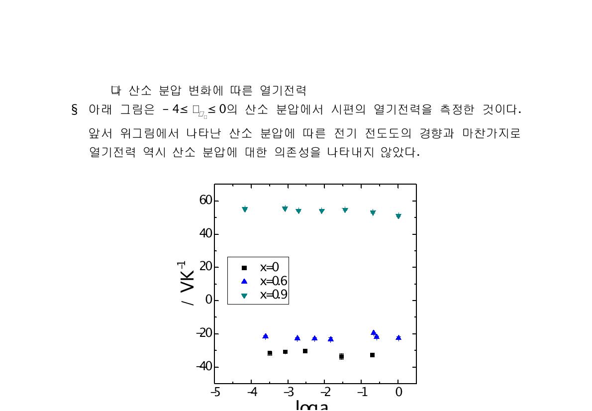 Electrical conductivity of Sr(Ru1-xTix)O3 (x=0, 0.6, and 0.9)