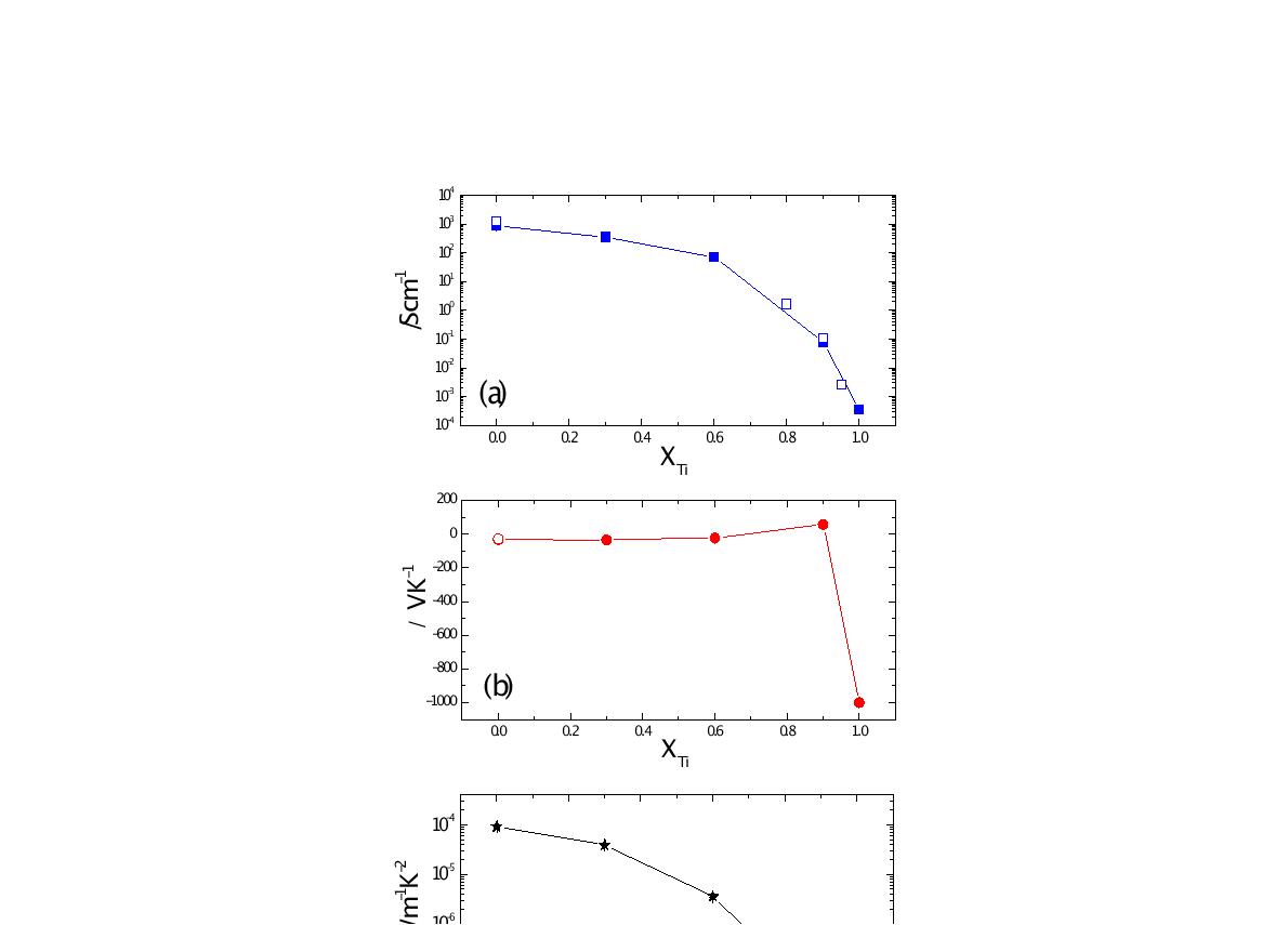 electrical conductivity, (b) thermopower, and (c)