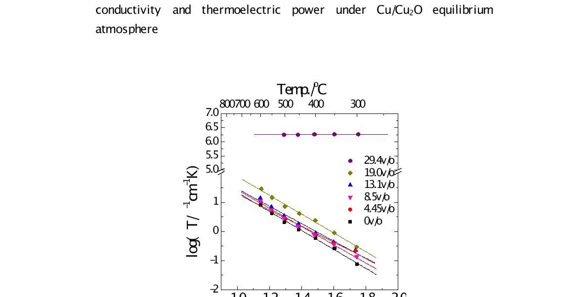 Electrical conductivities for Cu/Cu2O composites against