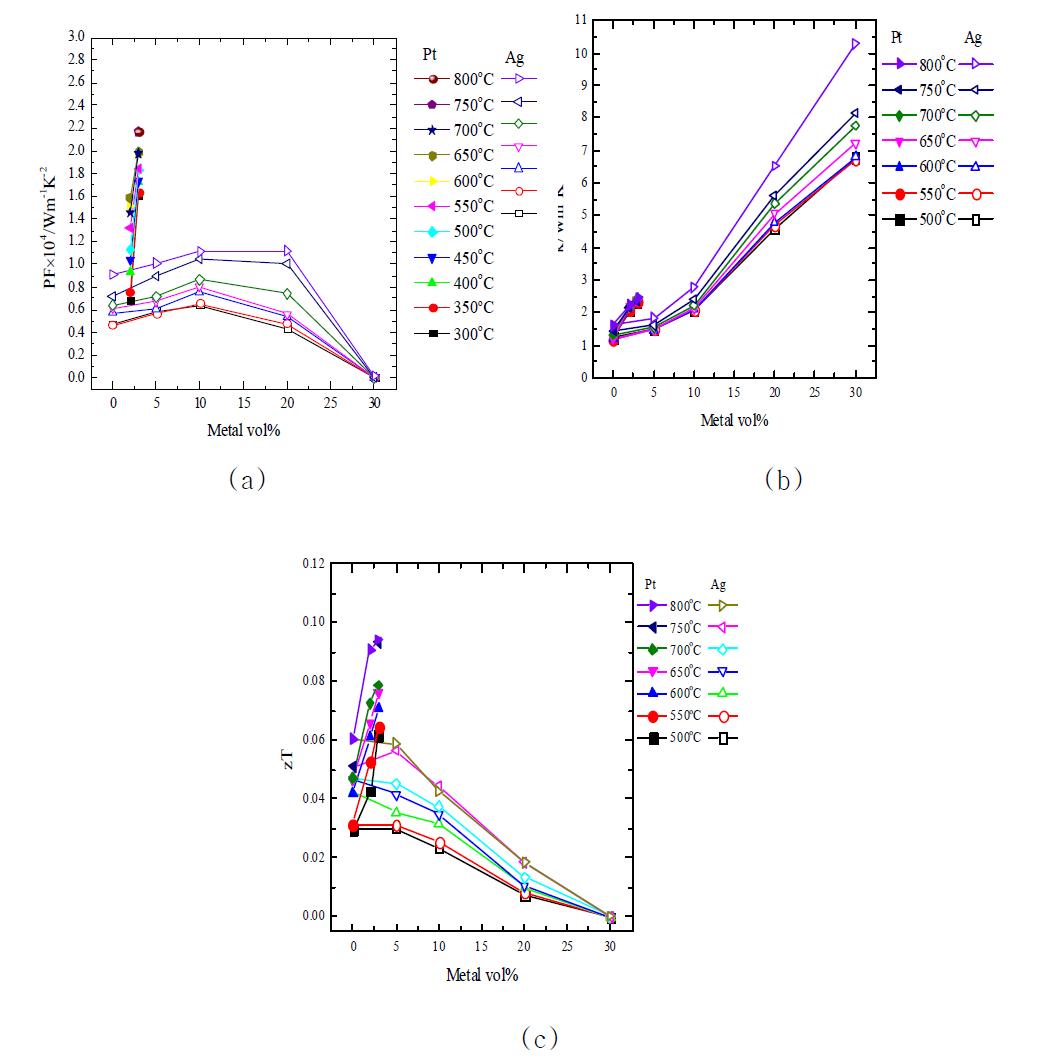 Thermoelectric properties for Pt/CaMnO3 composites as a function of Pt vol% at different temperatures. (a) Powerfactor (b) Thermal conductivity (c) Figure of merit, zT.