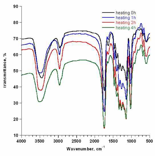 Effect of heating time on the IR transmittance spectra of polyester film.