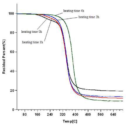 Effect of thermal treatment time on thermal degradation of polyester samples.