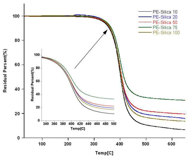 TGA curves of PE-Silica hybrid composite samples.(thermaly treated at 240℃ for 4h)