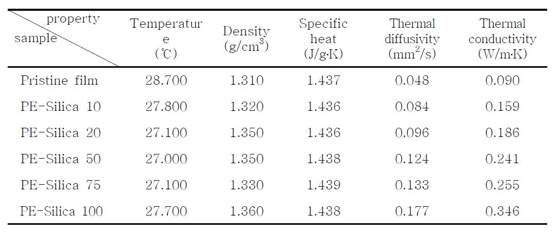 The density, specific heat, thermal diffusive and conductivity of polyester and PE-silica composites