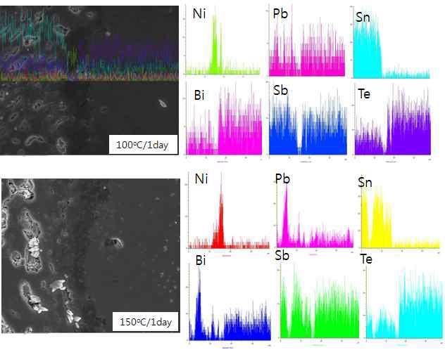 100oC 및 150oC에서 1일간 열처리한 샘플의 미세조직 및 성분분 석 결과.