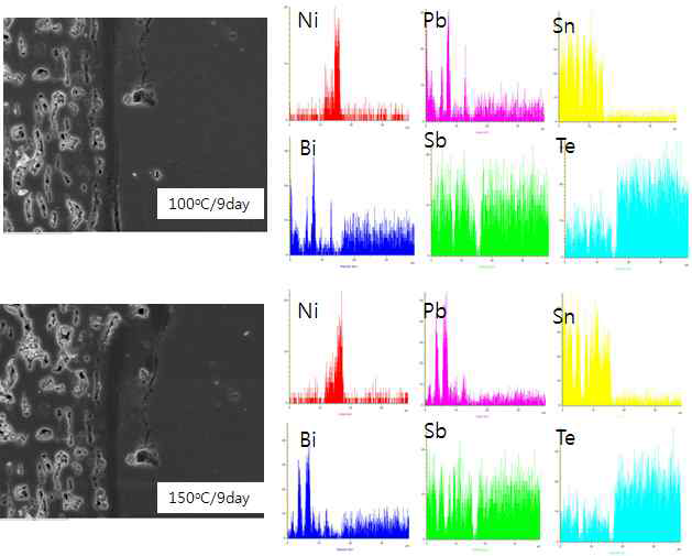 100oC 및 150oC에서 9일간 열처리한 샘플의 미세조직 및 성분분 석 결과.