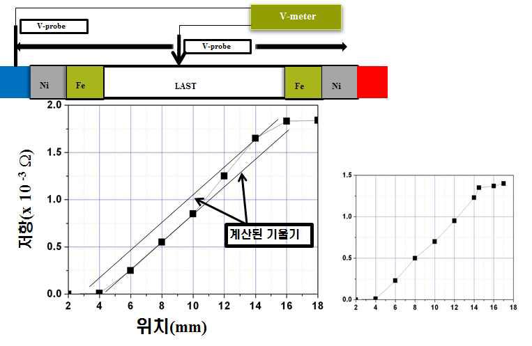 Ni//Fe//LAST//Fe//Ni계면에서의 위치에 따른 전기저항 변화