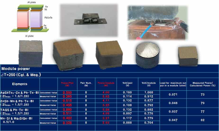 개발된 신열전물질의 단위 소자화를 통한 열전출력 측정 및 예측치