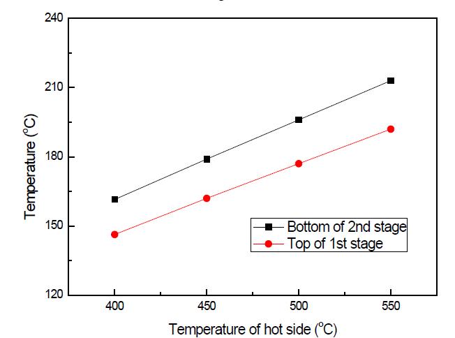 중온소자 높이: 7.5mm, 상온 소자 높이: 2.3mm이고, cold-side 온도(Tc): 35℃의 조건에서, hot-side 온도(Th)가 400~550℃의 범위에서 변할 경우, Cu 전극부의 온도변화 계산 결과