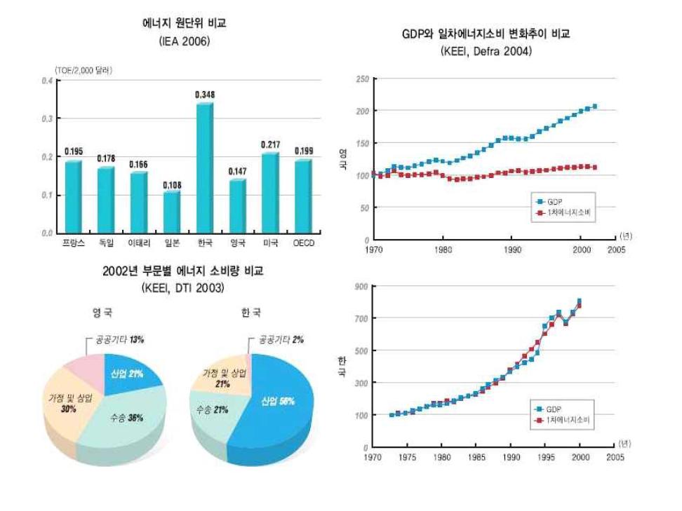 국내 에너지소비 현황