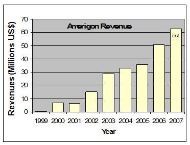 미국 Amerigon의 1999-2007년 동안의 매출액 증가