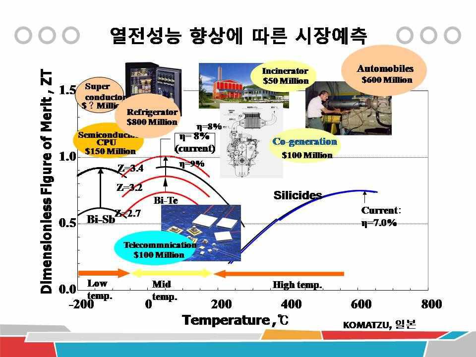 일본, KOMATSU사가 예측한 열전변환기술 시장의 규모