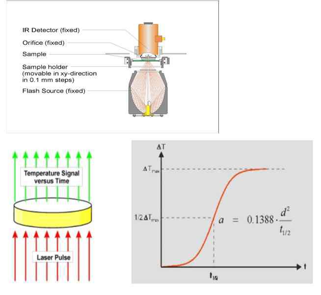 Schematic illustration of the measuring system for thermal conductivity.