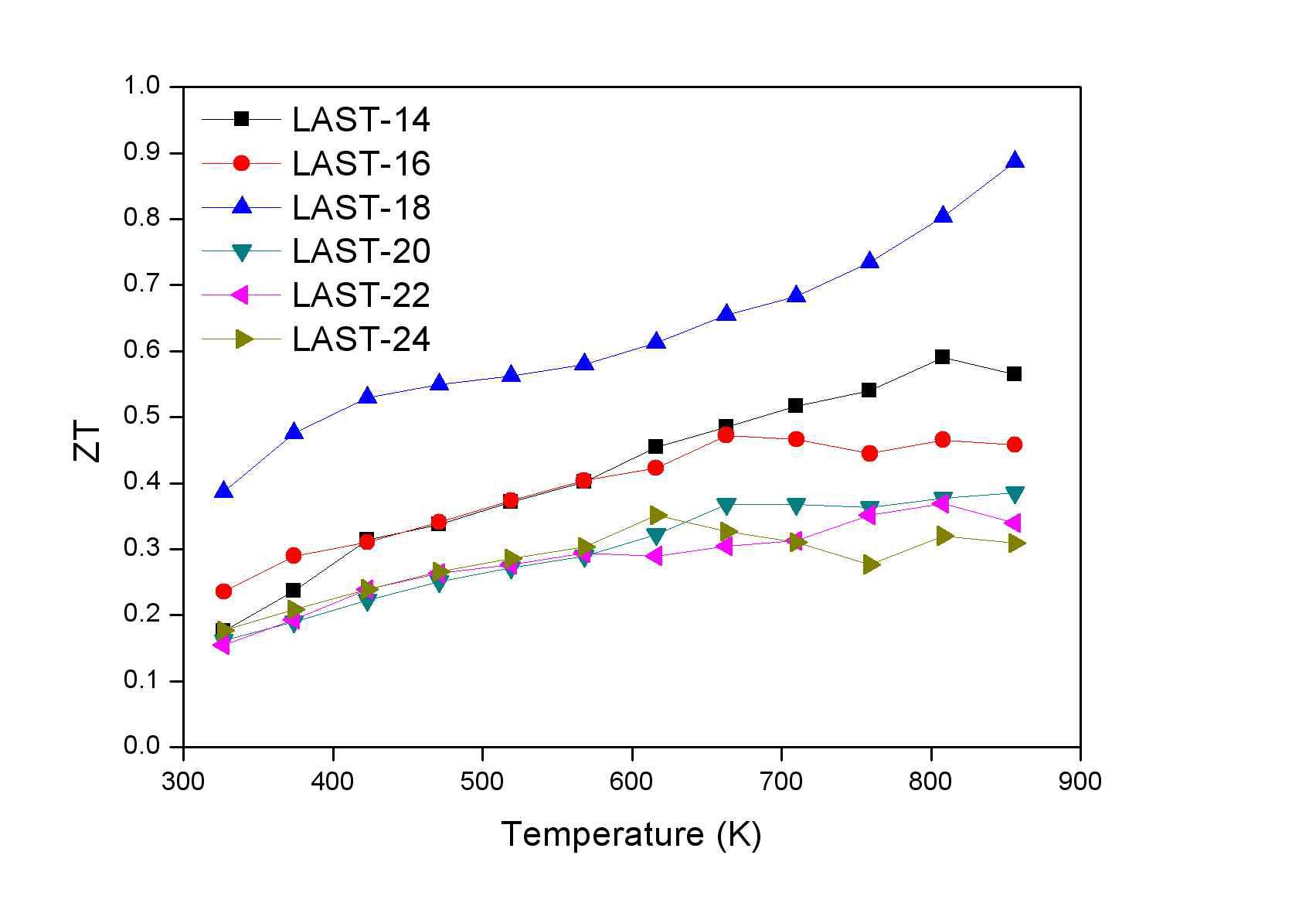 노냉한 LAST-m합금의 온도에 따른 무차원 성능지수 변화